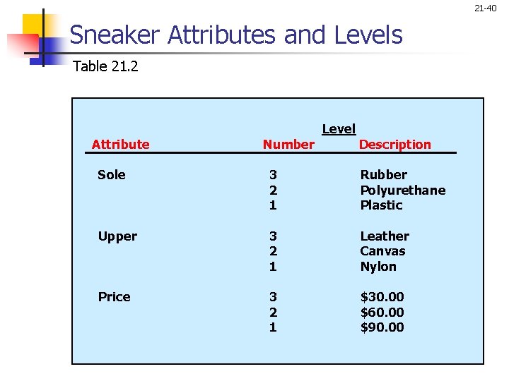 21 -40 Sneaker Attributes and Levels Table 21. 2 Attribute Number Level Description Sole