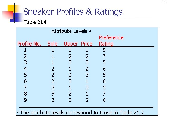 21 -44 Sneaker Profiles & Ratings Table 21. 4 Attribute Levels Profile No. 1