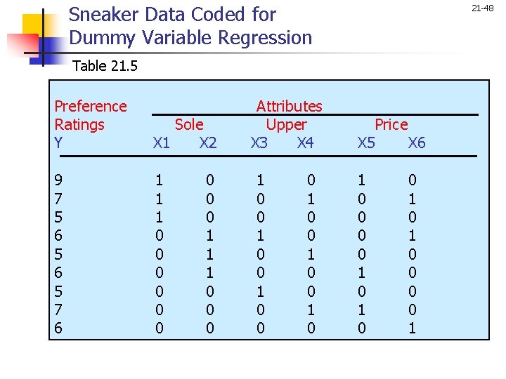 Sneaker Data Coded for Dummy Variable Regression 21 -48 Table 21. 5 Preference Ratings