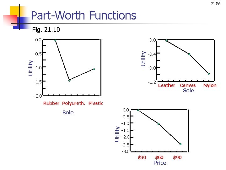 21 -56 Part-Worth Functions Fig. 21. 10 0. 0 Utility 0. 0 -1. 5