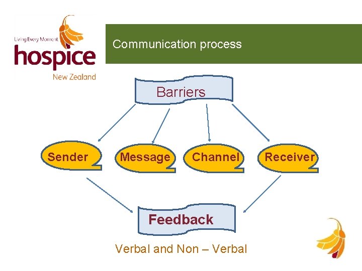 Communication process Barriers Sender Message Channel Feedback Verbal and Non – Verbal Receiver 