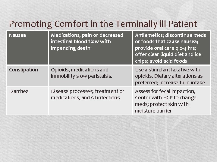 Promoting Comfort in the Terminally ill Patient Nausea Medications, pain or decreased intestinal blood