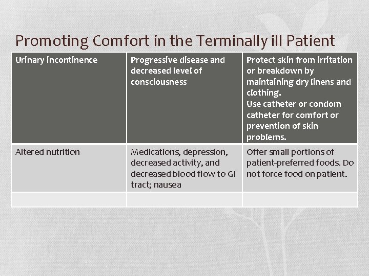 Promoting Comfort in the Terminally ill Patient Urinary incontinence Progressive disease and decreased level