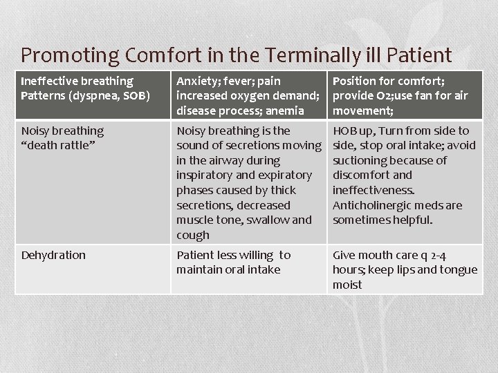 Promoting Comfort in the Terminally ill Patient Ineffective breathing Patterns (dyspnea, SOB) Anxiety; fever;