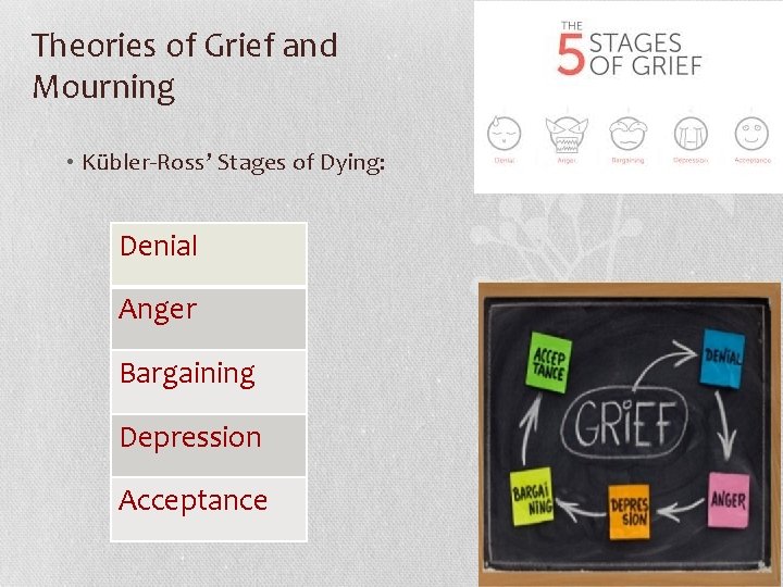 Theories of Grief and Mourning • Kübler-Ross’ Stages of Dying: Denial Anger Bargaining Depression