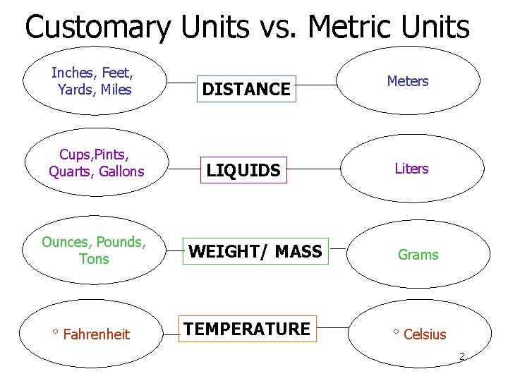 Customary Units vs. Metric Units Inches, Feet, Yards, Miles DISTANCE Meters Cups, Pints, Quarts,