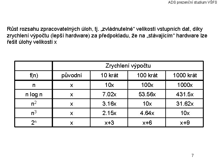 ADS prezenční studium VŠFS Růst rozsahu zpracovatelných úloh, tj. „zvládnutelné“ velikosti vstupních dat, díky