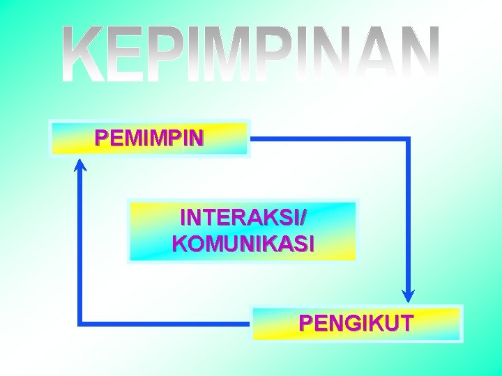 PEMIMPIN INTERAKSI/ KOMUNIKASI PENGIKUT 