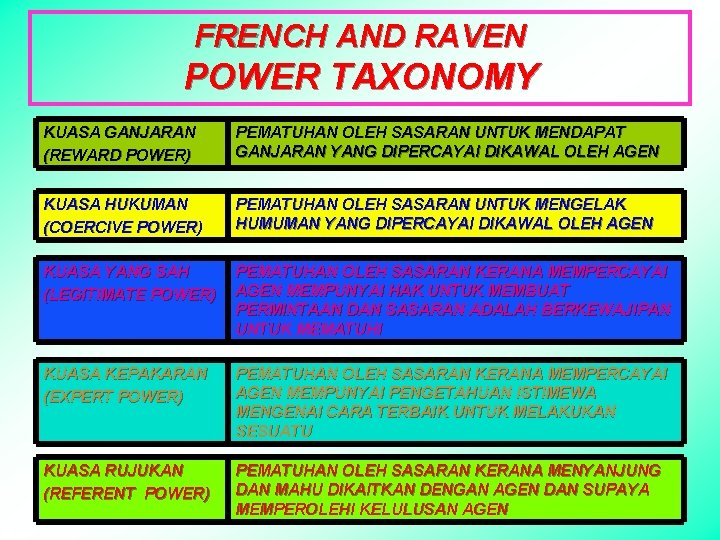 FRENCH AND RAVEN POWER TAXONOMY KUASA GANJARAN (REWARD POWER) PEMATUHAN OLEH SASARAN UNTUK MENDAPAT