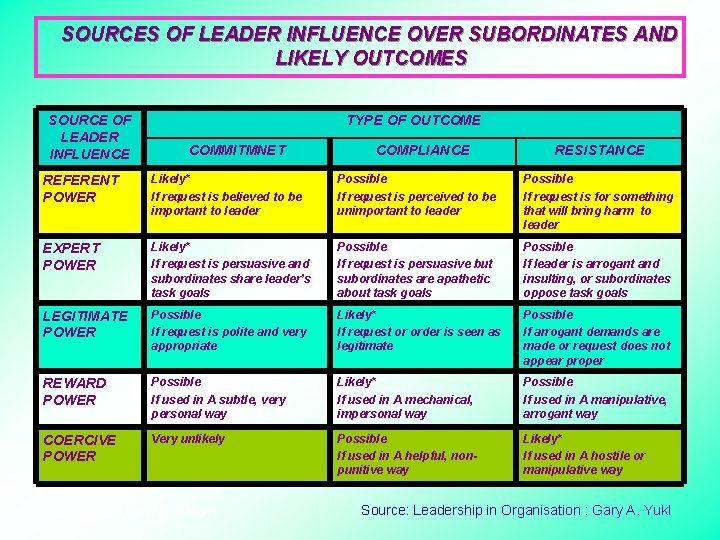 SOURCES OF LEADER INFLUENCE OVER SUBORDINATES AND LIKELY OUTCOMES SOURCE OF LEADER INFLUENCE TYPE