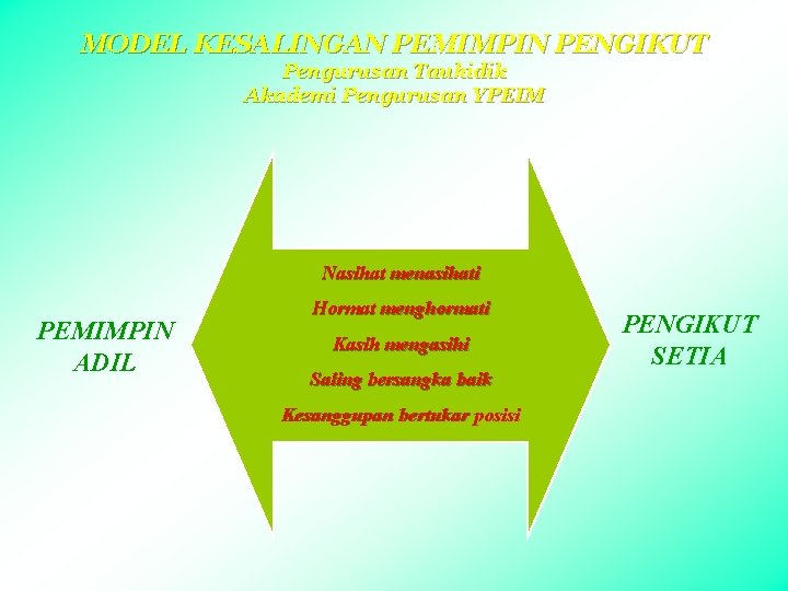 MODEL KESALINGAN PEMIMPIN PENGIKUT Pengurusan Tauhidik Akademi Pengurusan YPEIM Nasihat menasihati PEMIMPIN ADIL Hormat