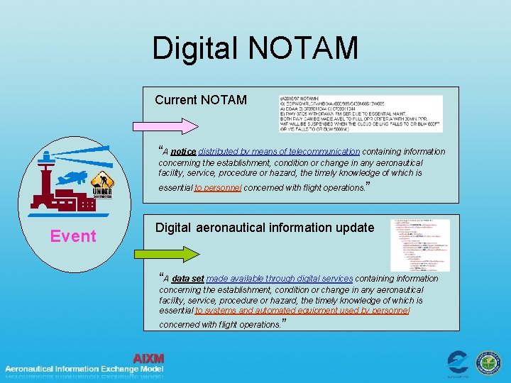 Digital NOTAM Current NOTAM “A notice distributed by means of telecommunication containing information concerning