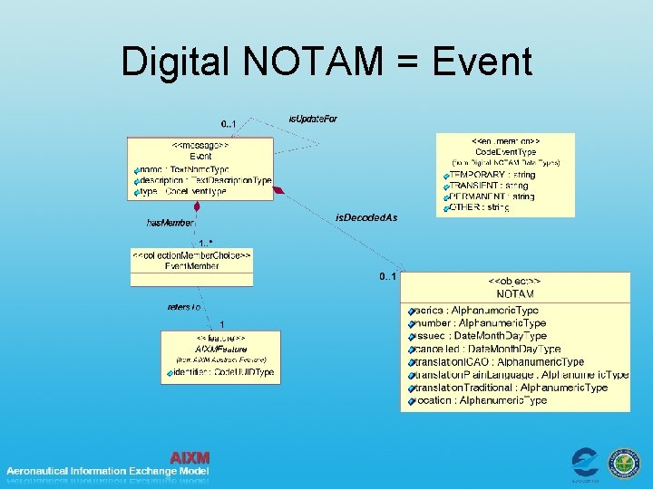 Digital NOTAM = Event 