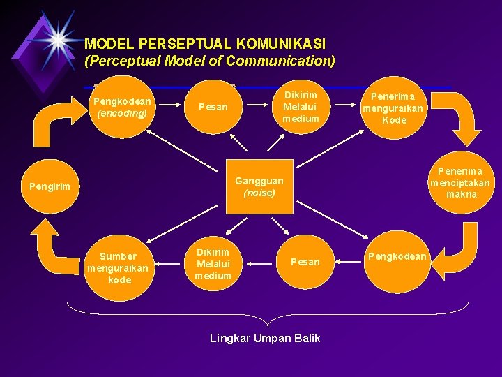 MODEL PERSEPTUAL KOMUNIKASI (Perceptual Model of Communication) Pengkodean (encoding) Pesan Dikirim Melalui medium Penerima