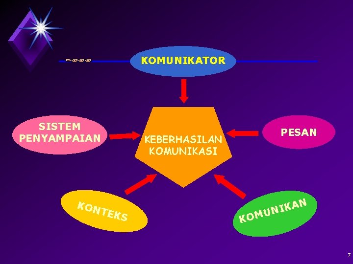 KOMUNIKATOR SISTEM PENYAMPAIAN PESAN KON TEK KEBERHASILAN KOMUNIKASI S AN IK N U OM