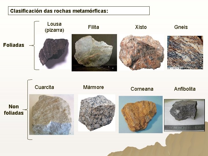 Clasificación das rochas metamórficas: Lousa (pizarra) Filita Xisto Mármore Corneana Gneis Foliadas Cuarcita Non Clasificación das rochas metamórficas: Lousa (pizarra) Filita Xisto Mármore Corneana Gneis Foliadas Cuarcita Non