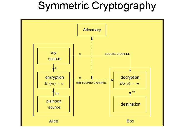 Symmetric Cryptography 