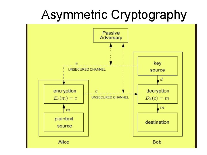 Asymmetric Cryptography 