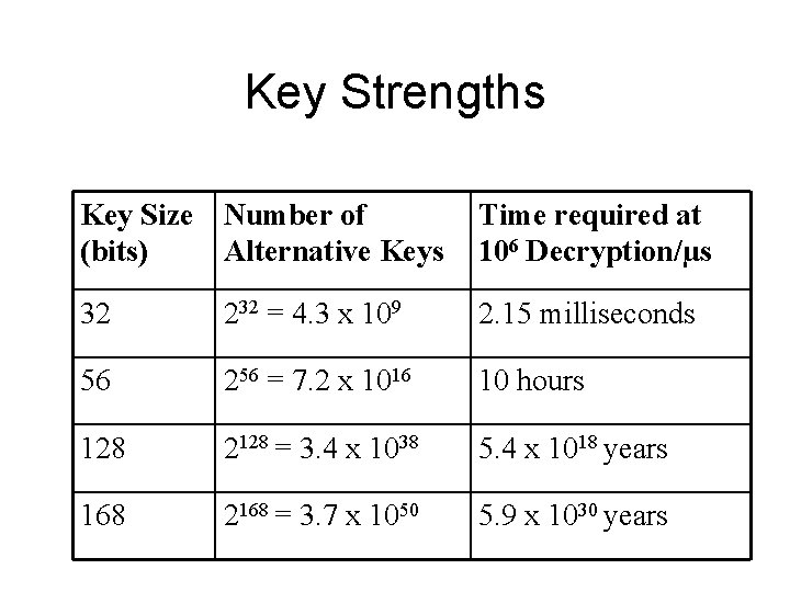 Key Strengths Key Size Number of (bits) Alternative Keys Time required at 106 Decryption/µs