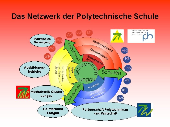Das Netzwerk der Polytechnische Schule Industriellen Vereinigung Ausbildungsbetriebe Mechatronik Cluster Lungau Holzverbund Lungau Partnerschaft