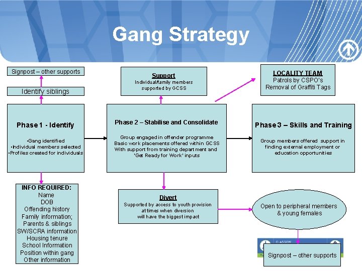 Gang Strategy Signpost – other supports Identify siblings Phase 1 - Identify • Gang