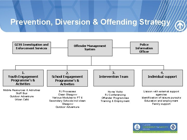 Prevention, Diversion & Offending Strategy GCSS Investigation and Enforcement Services 1. Youth Engagement Programme’s