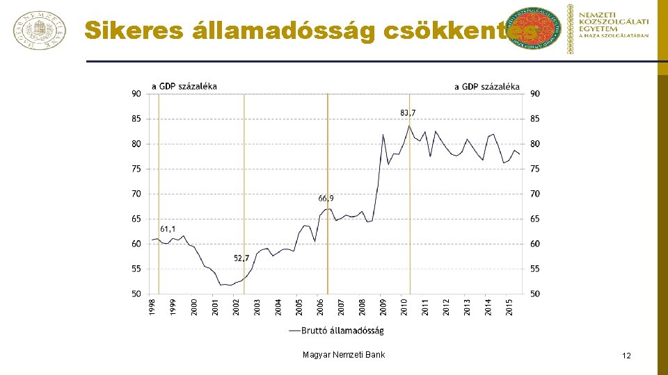 Sikeres államadósság csökkentés Magyar Nemzeti Bank 12 
