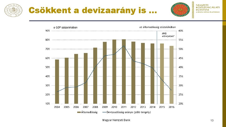 Csökkent a devizaarány is … Magyar Nemzeti Bank 13 