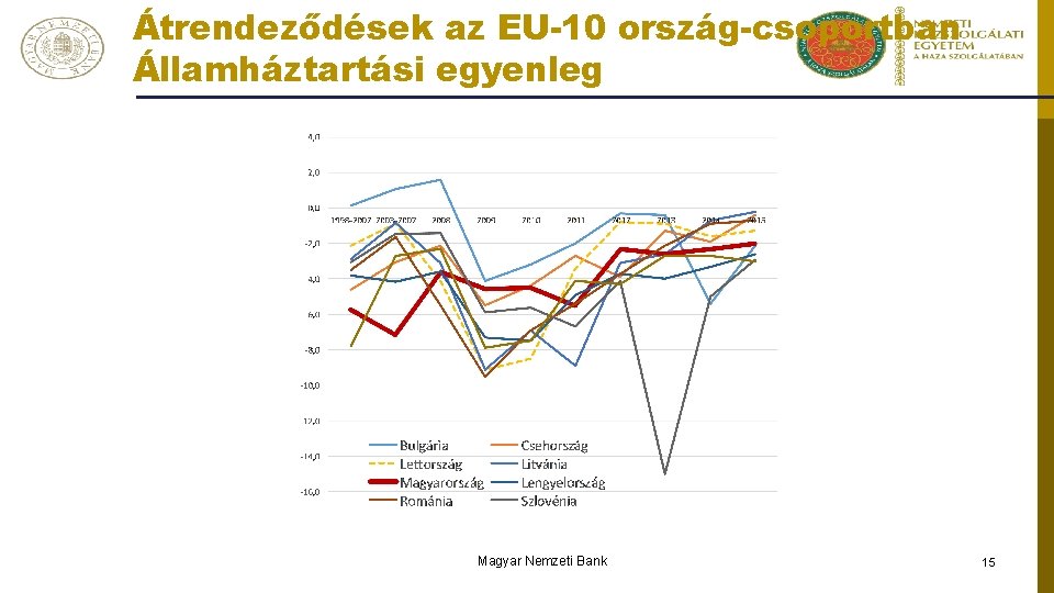 Átrendeződések az EU-10 ország-csoportban Államháztartási egyenleg Magyar Nemzeti Bank 15 