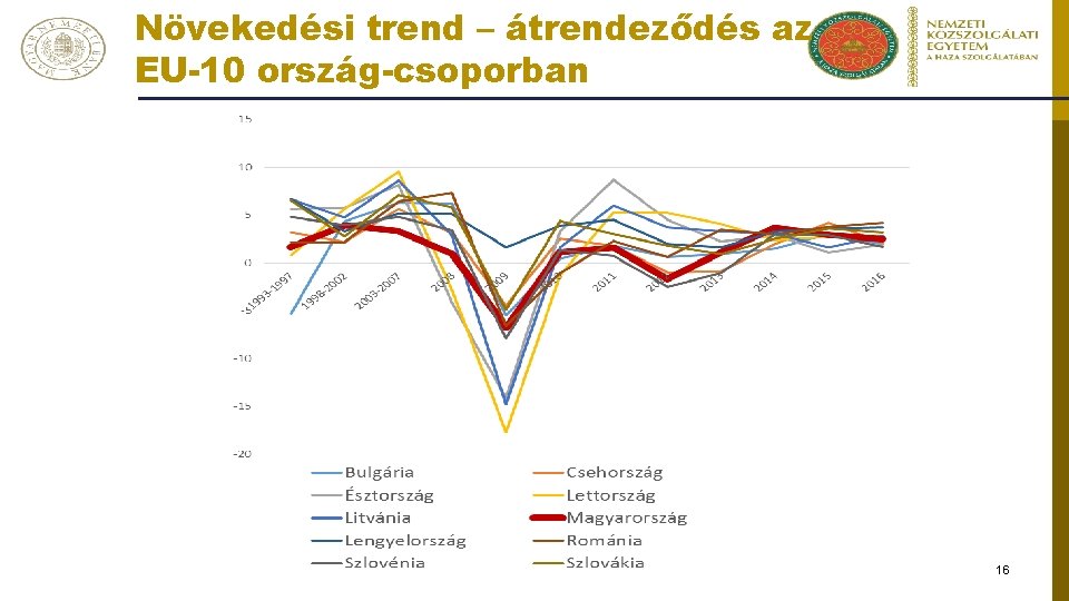 Növekedési trend – átrendeződés az EU-10 ország-csoporban Magyar Nemzeti Bank 16 