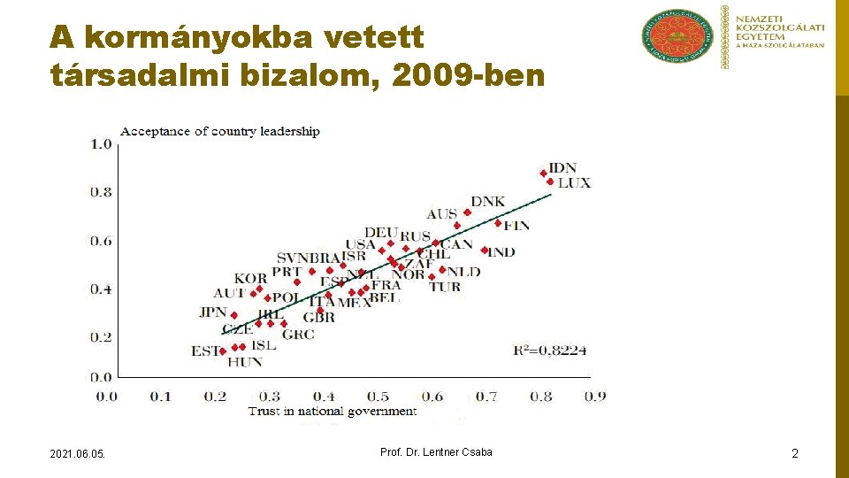 A kormányokba vetett társadalmi bizalom, 2009 -ben 2021. 06. 05. Prof. Dr. Lentner Csaba