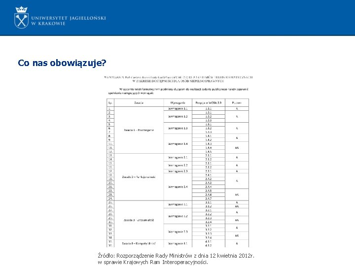 Co nas obowiązuje? Źródło: Rozporządzenie Rady Ministrów z dnia 12 kwietnia 2012 r. w