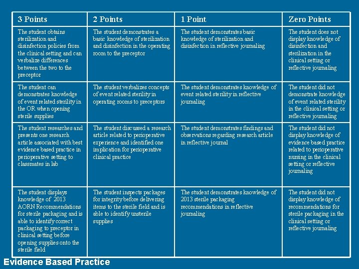 3 Points 2 Points 1 Point Zero Points The student obtains sterilization and disinfection