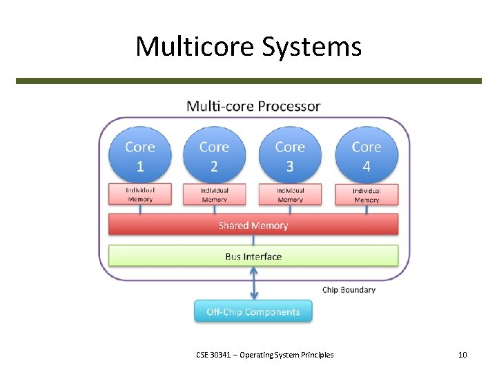 Multicore Systems CSE 30341 – Operating System Principles 10 