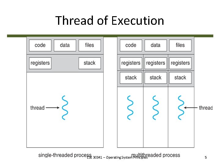 Thread of Execution CSE 30341 – Operating System Principles 5 