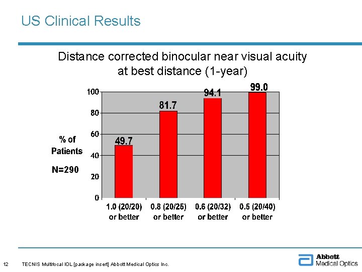 US Clinical Results Distance corrected binocular near visual acuity at best distance (1 -year)