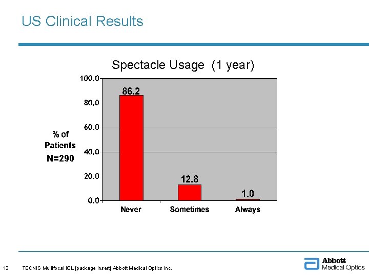 US Clinical Results Spectacle Usage (1 year) N=290 13 TECNIS Multifocal IOL [package insert]