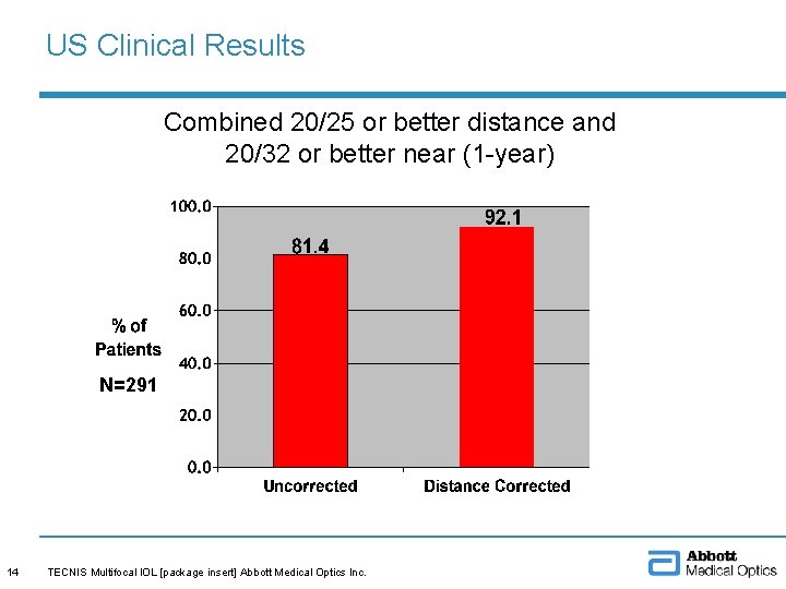 US Clinical Results Combined 20/25 or better distance and 20/32 or better near (1