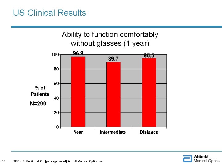 US Clinical Results Ability to function comfortably without glasses (1 year) N=290 15 TECNIS