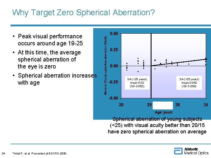 Why Target Zero Spherical Aberration? • Peak visual performance occurs around age 19 -25