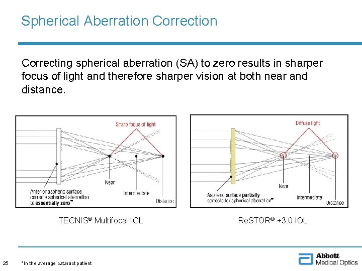 Spherical Aberration Correcting spherical aberration (SA) to zero results in sharper focus of light