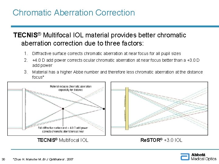 Chromatic Aberration Correction TECNIS® Multifocal IOL material provides better chromatic aberration correction due to