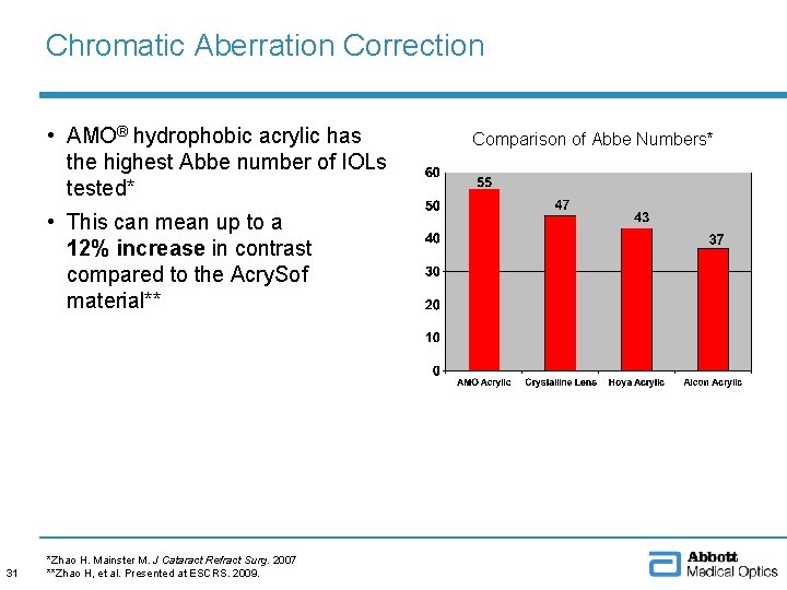 Chromatic Aberration Correction • AMO® hydrophobic acrylic has the highest Abbe number of IOLs