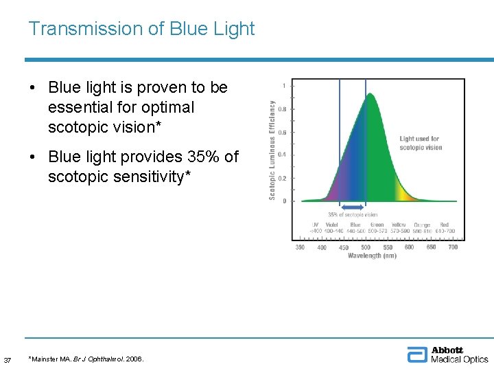 Transmission of Blue Light • Blue light is proven to be essential for optimal