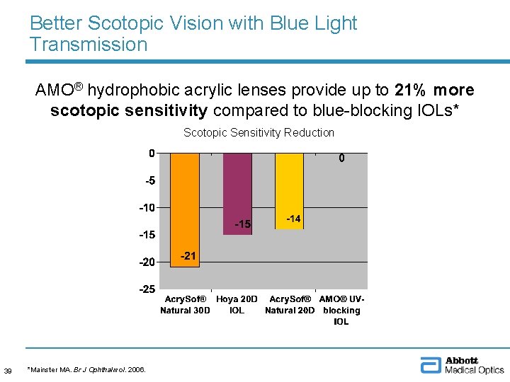 Better Scotopic Vision with Blue Light Transmission AMO® hydrophobic acrylic lenses provide up to