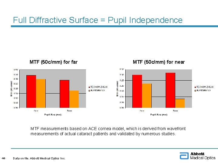 Full Diffractive Surface = Pupil Independence MTF (50 c/mm) for far MTF (50 c/mm)