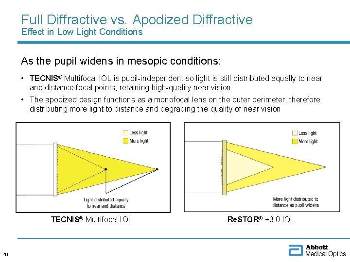 Full Diffractive vs. Apodized Diffractive Effect in Low Light Conditions As the pupil widens