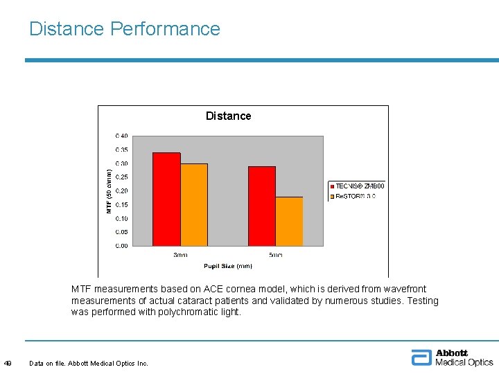 Distance Performance Distance MTF measurements based on ACE cornea model, which is derived from