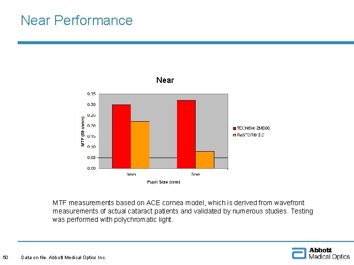 Near Performance Near MTF measurements based on ACE cornea model, which is derived from