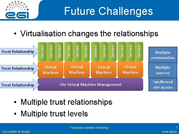 Future Challenges Trust Relationship Virtual Machine Site Virtual Machine Management Service Service Service Trust